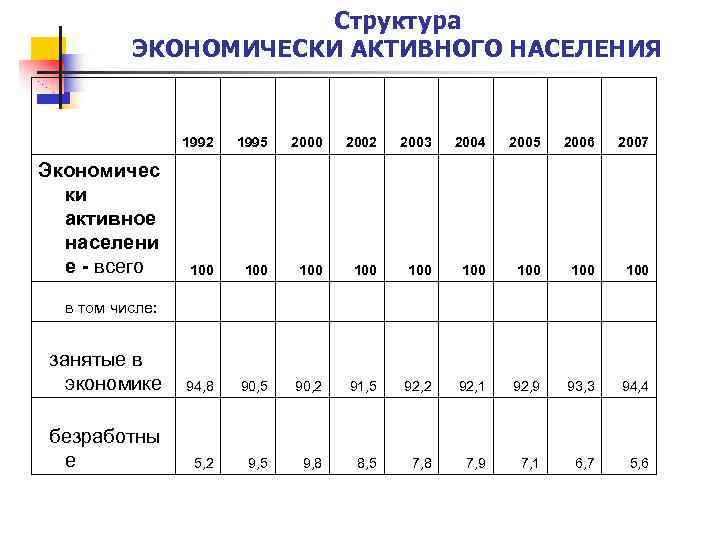 Структура ЭКОНОМИЧЕСКИ АКТИВНОГО НАСЕЛЕНИЯ 1992 1995 2000 2002 2003 2004 2005 2006 2007 100