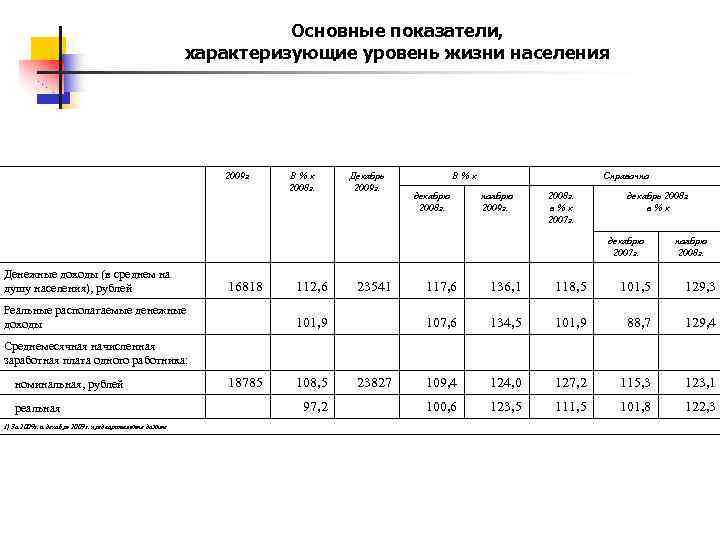 Основные показатели, характеризующие уровень жизни населения 2009 г. В%к 2008 г. Декабрь 2009 г.