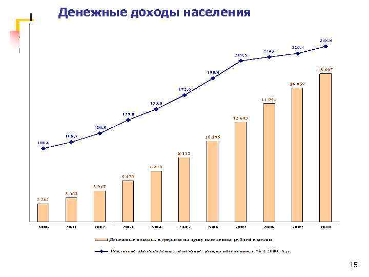 Денежные доходы населения 15 