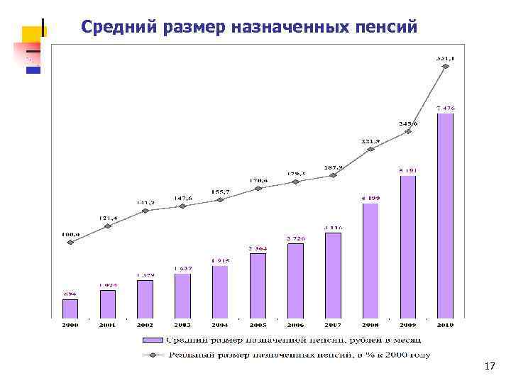 Доход спб. Реальный размер назначенных пенсий. Динамика среднего размера назначенных пенсий. Доходы населения США статистика. Реальный размер назначенных пенсий Росстат.