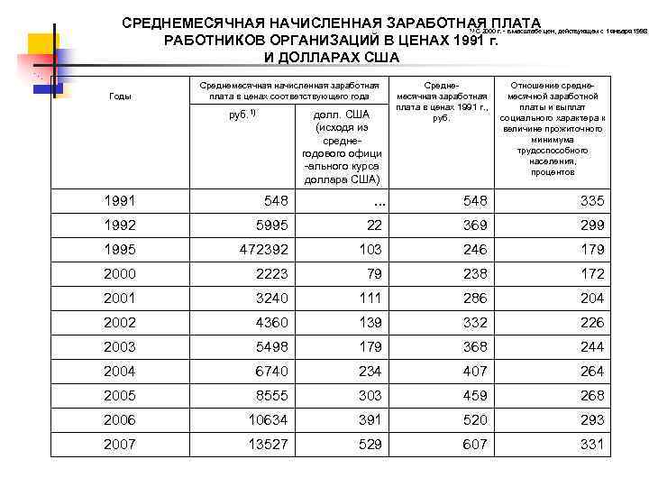 СРЕДНЕМЕСЯЧНАЯ НАЧИСЛЕННАЯ ЗАРАБОТНАЯ ПЛАТА С 2000 г. - в масштабе цен, действующем с 1