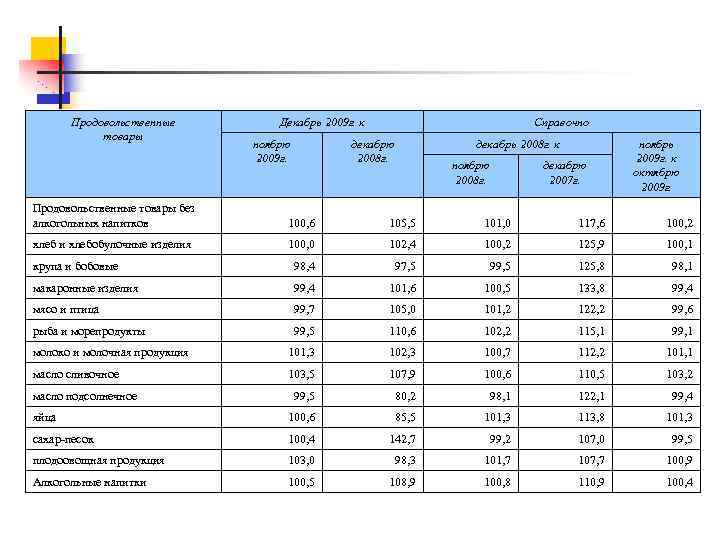 Продовольственные товары Декабрь 2009 г. к ноябрю 2009 г. Справочно декабрю 2008 г. декабрь