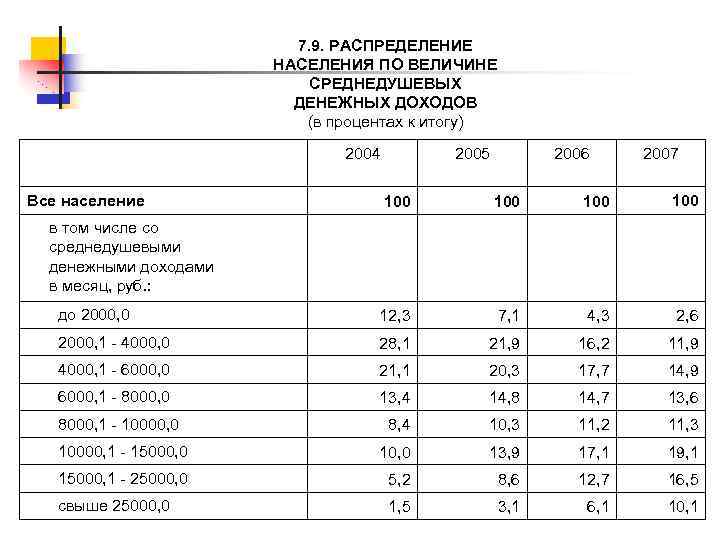 7. 9. РАСПРЕДЕЛЕНИЕ НАСЕЛЕНИЯ ПО ВЕЛИЧИНЕ СРЕДНЕДУШЕВЫХ ДЕНЕЖНЫХ ДОХОДОВ (в процентах к итогу) 2004