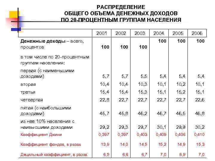 РАСПРЕДЕЛЕНИЕ ОБЩЕГО ОБЪЕМА ДЕНЕЖНЫХ ДОХОДОВ ПО 20 -ПРОЦЕНТНЫМ ГРУППАМ НАСЕЛЕНИЯ 2001 Денежные доходы –