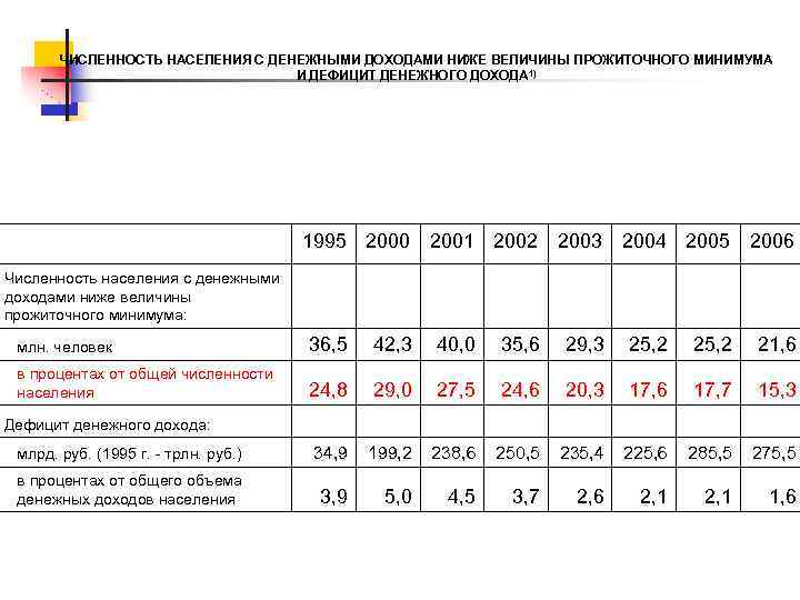 ЧИСЛЕННОСТЬ НАСЕЛЕНИЯ С ДЕНЕЖНЫМИ ДОХОДАМИ НИЖЕ ВЕЛИЧИНЫ ПРОЖИТОЧНОГО МИНИМУМА И ДЕФИЦИТ ДЕНЕЖНОГО ДОХОДА 1)