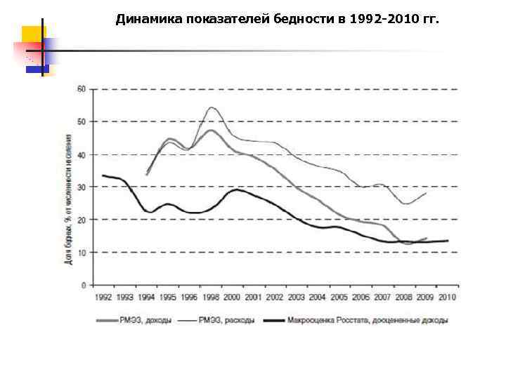 Динамика показателей бедности в 1992 -2010 гг. 