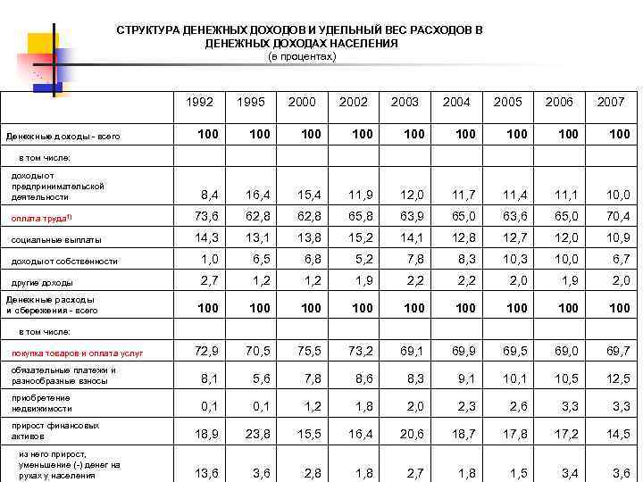 СТРУКТУРА ДЕНЕЖНЫХ ДОХОДОВ И УДЕЛЬНЫЙ ВЕС РАСХОДОВ В ДЕНЕЖНЫХ ДОХОДАХ НАСЕЛЕНИЯ (в процентах) 1992