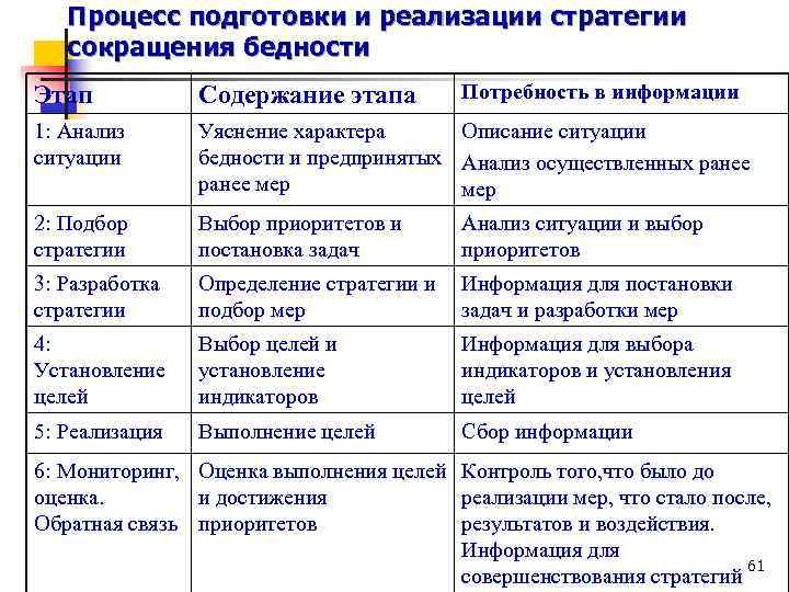 Процесс подготовки и реализации стратегии сокращения бедности Потребность в информации Этап Содержание этапа 1: