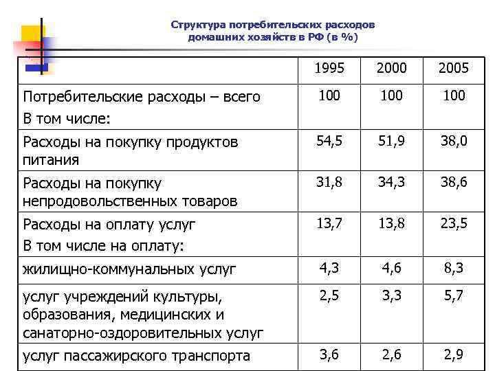 Структура потребительских расходов домашних хозяйств в РФ (в %) 1995 2000 2005 Потребительские расходы