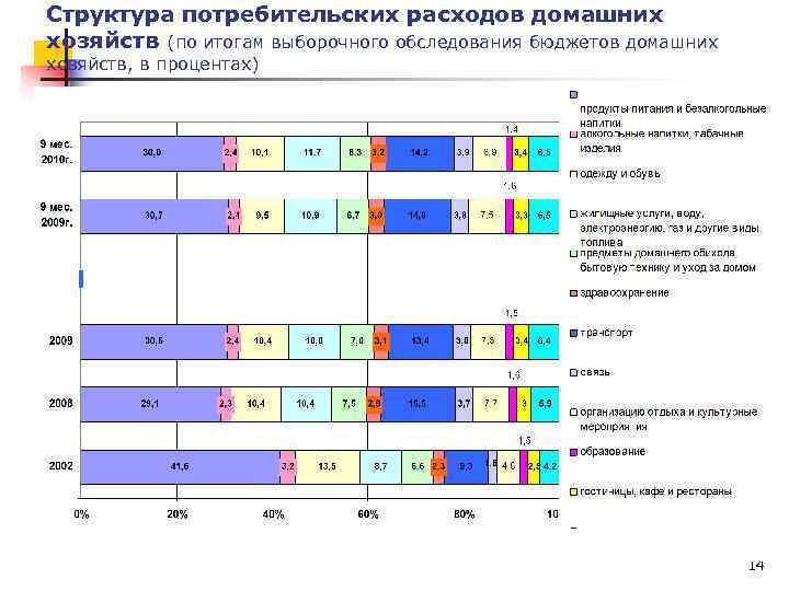 Структура потребительских расходов домашних хозяйств (по итогам выборочного обследования бюджетов домашних хозяйств, в процентах)