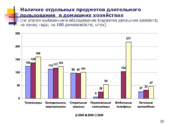 Наличие отдельных предметов длительного пользования в домашних хозяйствах (по итогам выборочного обследования бюджетов домашних