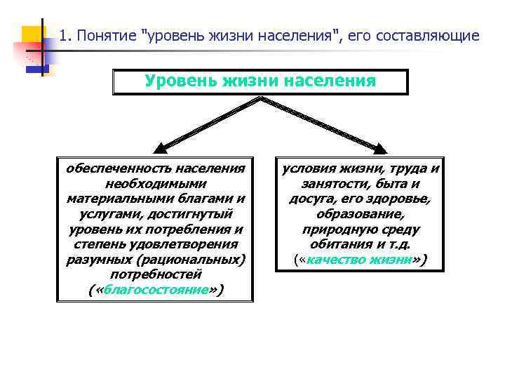 1. Понятие "уровень жизни населения", его составляющие Уровень жизни населения обеспеченность населения необходимыми материальными