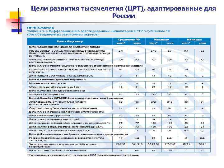 Цели развития тысячелетия (ЦРТ), адаптированные для России 