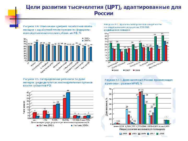 Цели развития тысячелетия (ЦРТ), адаптированные для России 