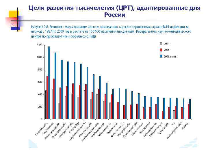 Цели развития тысячелетия (ЦРТ), адаптированные для России 