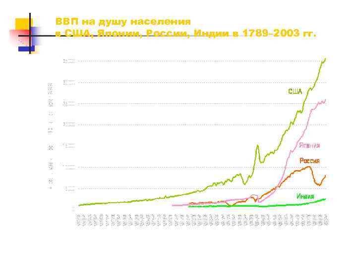 ВВП на душу населения в США, Японии, России, Индии в 1789– 2003 гг. 