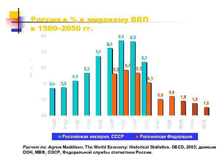 Россия в % к мировому ВВП в 1500– 2050 гг. Расчет по: Agnus Maddison,