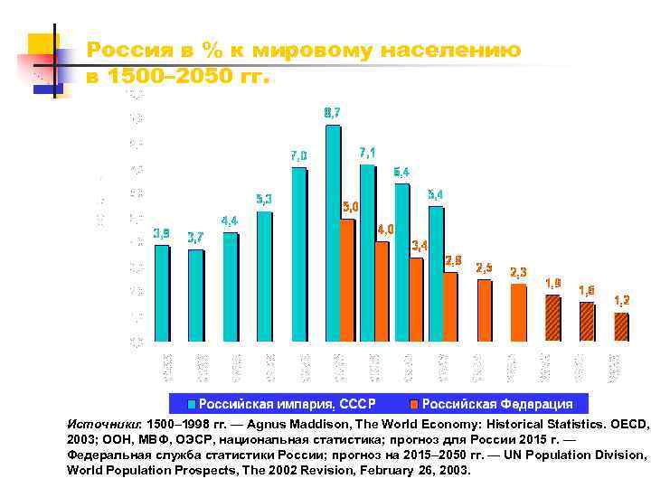Россия в % к мировому населению в 1500– 2050 гг. Источники: 1500– 1998 гг.