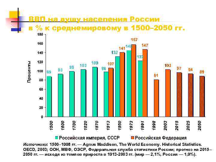 ВВП на душу населения России в % к среднемировому в 1500– 2050 гг. Источники: