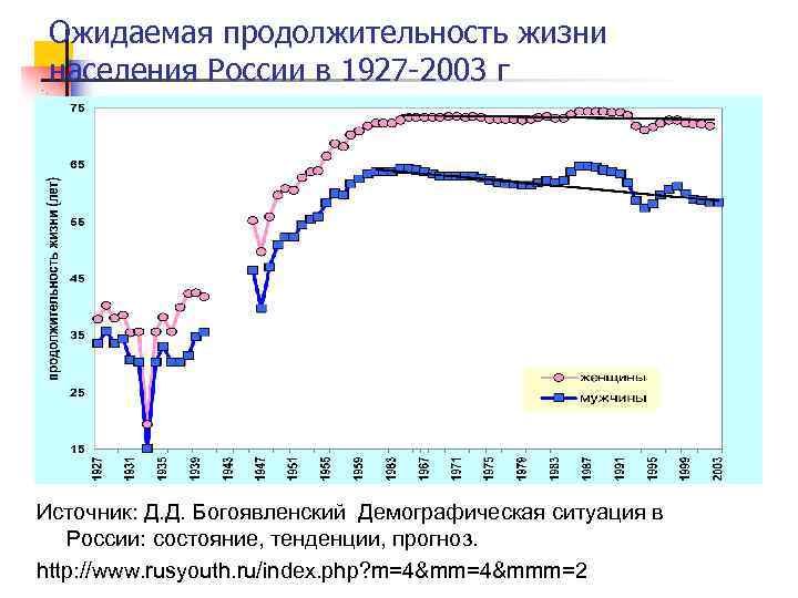 Ожидаемая продолжительность жизни населения России в 1927 -2003 г Источник: Д. Д. Богоявленский Демографическая