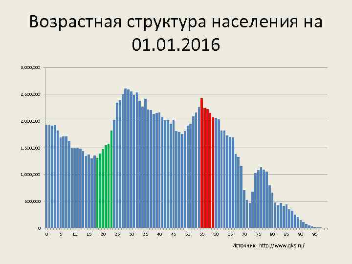 Возрастная структура населения на 01. 2016 3, 000 2, 500, 000 2, 000 1,