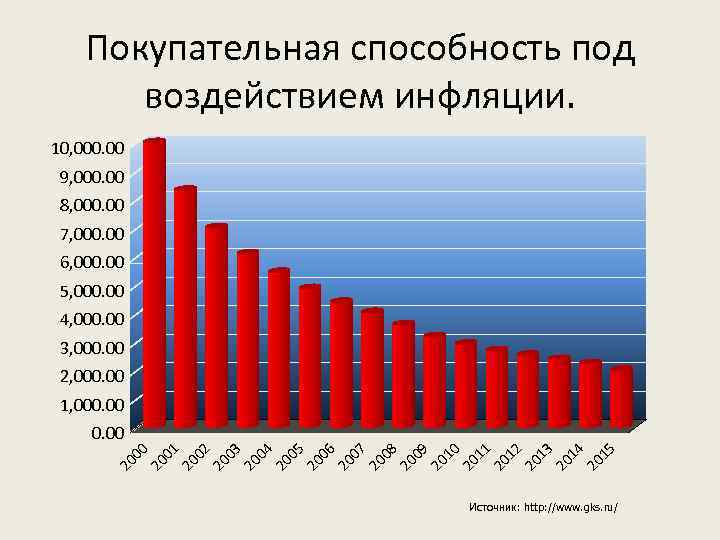 Покупательная способность под воздействием инфляции. 10, 000. 00 9, 000. 00 8, 000. 00