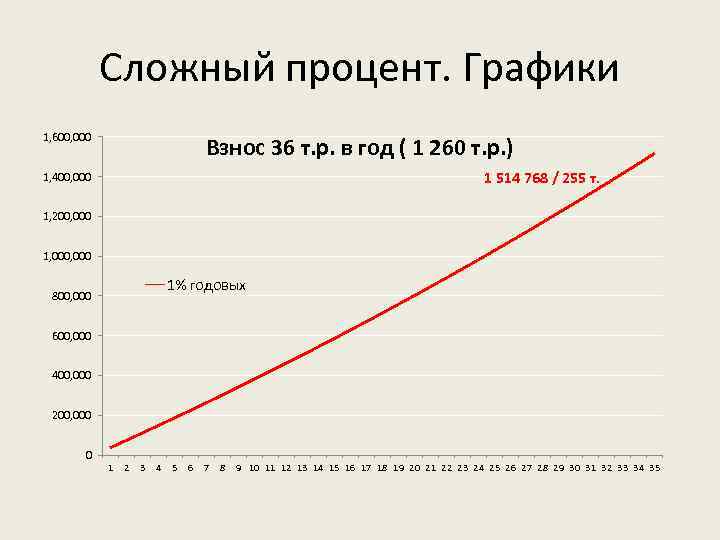 Сложный процент. Графики 1, 600, 000 Взнос 36 т. р. в год ( 1