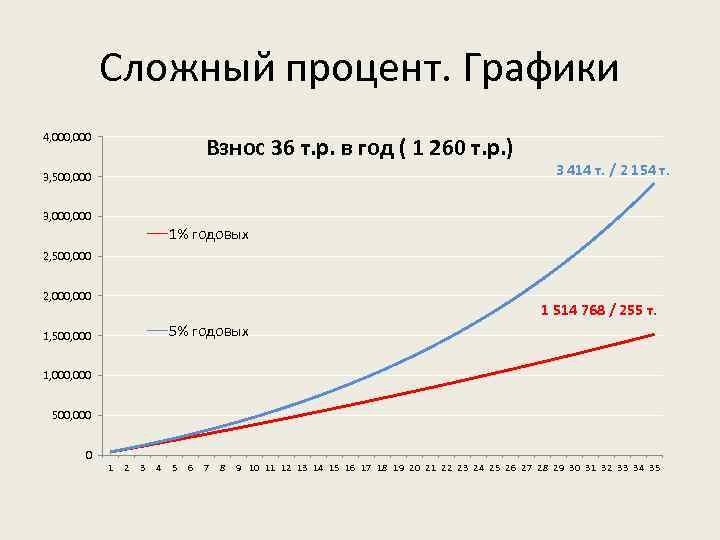 Сложный процент. Графики 4, 000 Взнос 36 т. р. в год ( 1 260