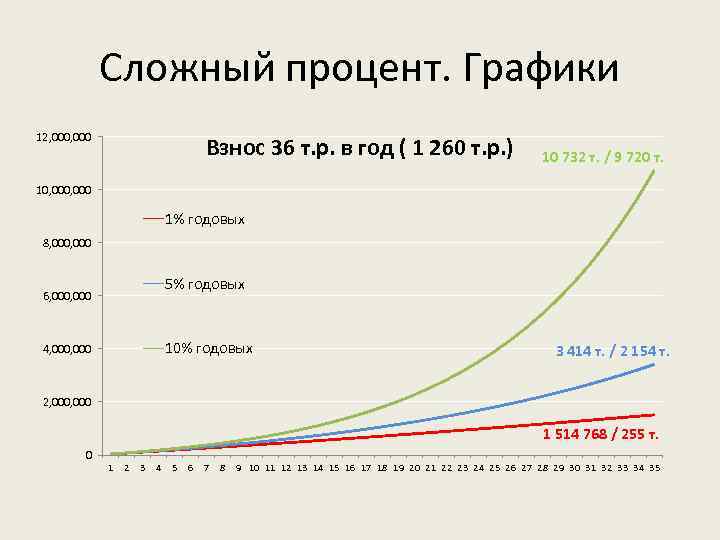 Сложный процент. Графики 12, 000 Взнос 36 т. р. в год ( 1 260