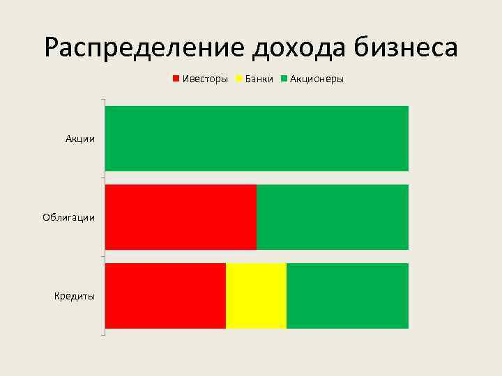 Распределение дохода бизнеса Ивесторы Акции Облигации Кредиты Банки Акционеры 