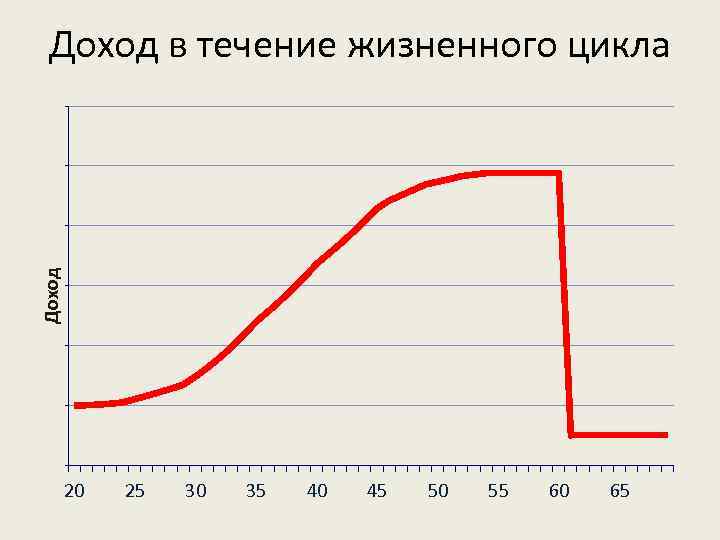 Доход в течение жизненного цикла 20 25 30 35 40 45 50 55 60