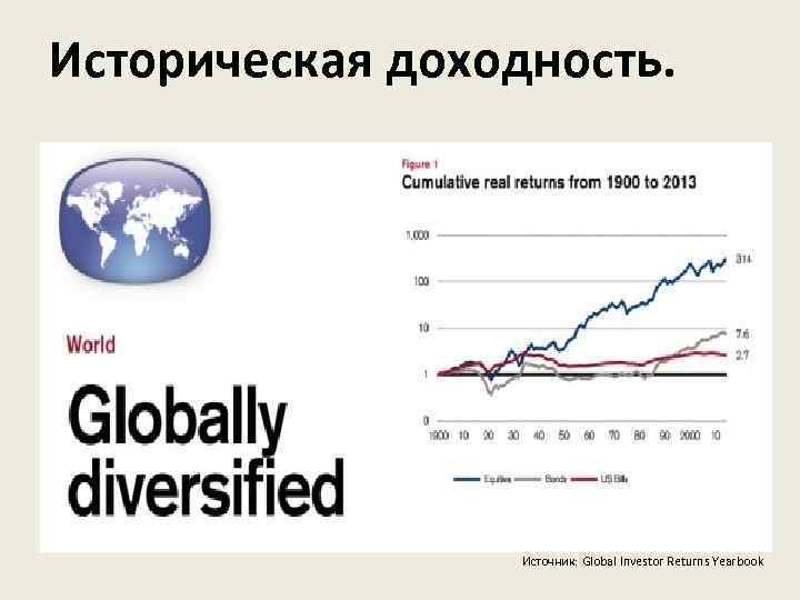 Историческая доходность. Источник: Global Investor Returns Yearbook 