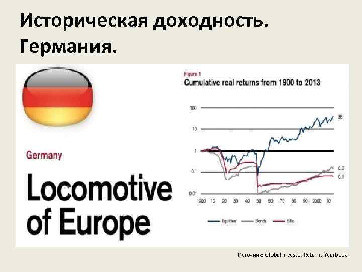 Историческая доходность. Германия. Источник: Global Investor Returns Yearbook 