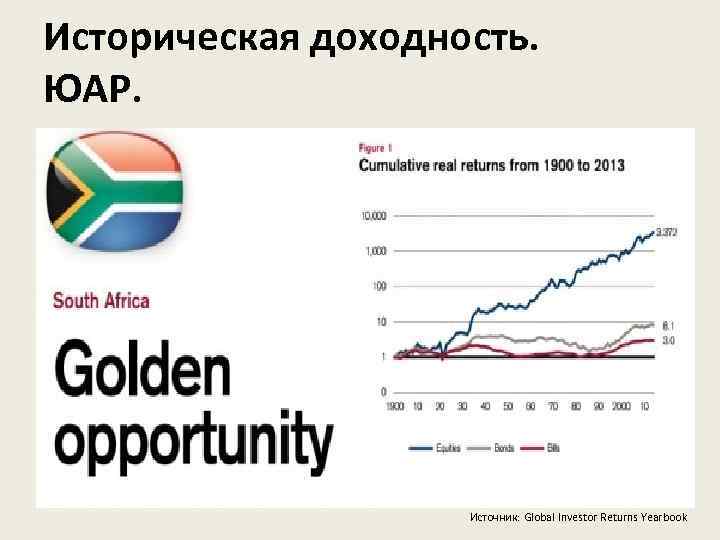 Историческая доходность. ЮАР. Источник: Global Investor Returns Yearbook 