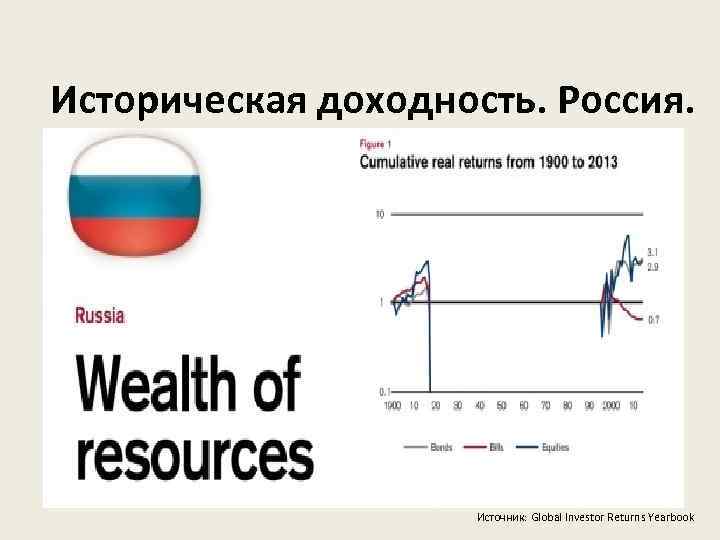 Историческая доходность. Россия. Источник: Global Investor Returns Yearbook 