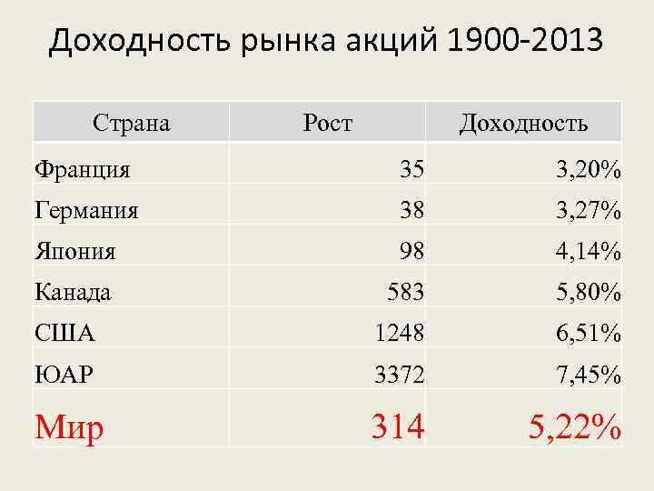 Доходность рынка акций 1900 -2013 Страна Рост Доходность Франция 35 3, 20% Германия 38