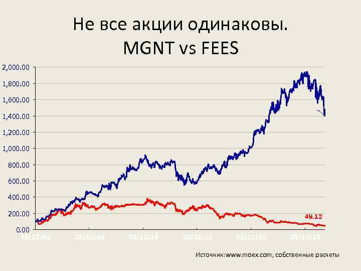 Не все акции одинаковы. MGNT vs FEES 2, 000. 00 1, 800. 00 1,