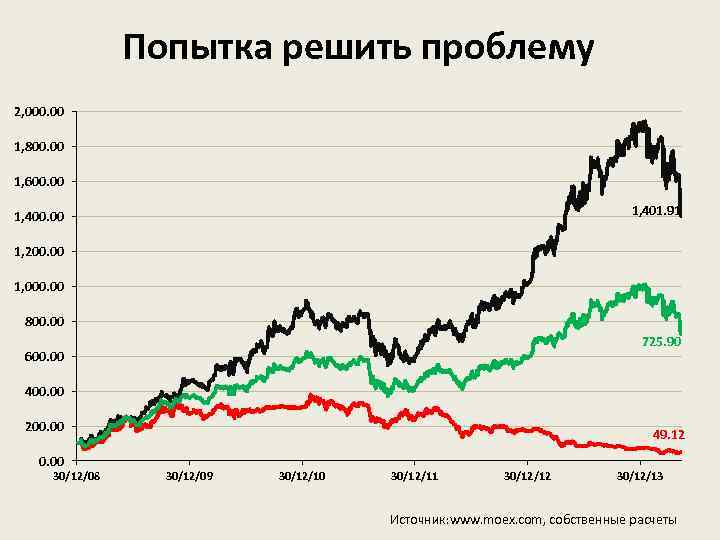 Попытка решить проблему 2, 000. 00 1, 800. 00 1, 600. 00 1, 401.