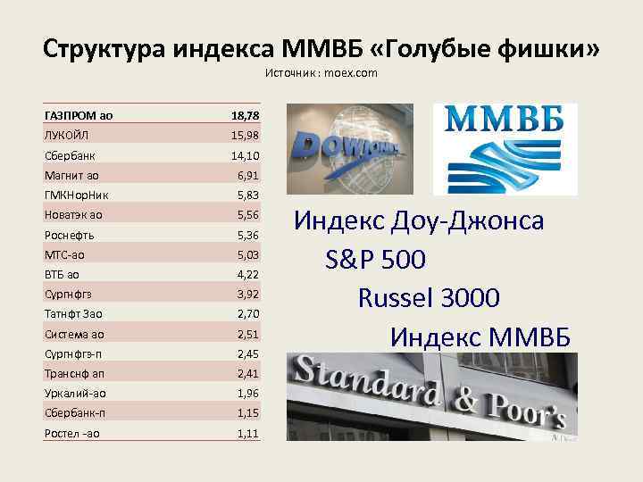 Структура индекса ММВБ «Голубые фишки» Источник : moex. com ГАЗПРОМ ао 18, 78 ЛУКОЙЛ