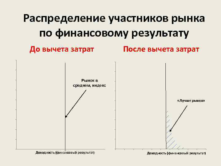 Распределение участников рынка по финансовому результату До вычета затрат После вычета затрат Рынок в