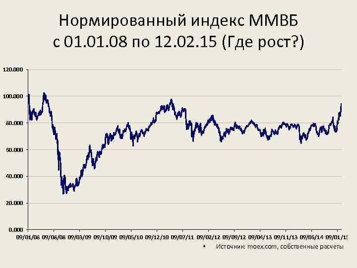 Нормированный индекс ММВБ с 01. 08 по 12. 02. 15 (Где рост? ) 120.