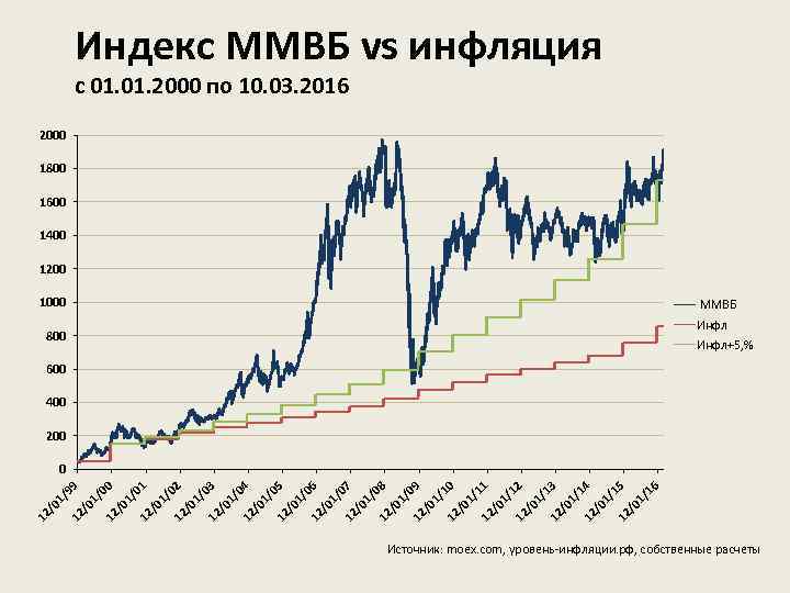 Индекс ММВБ vs инфляция с 01. 2000 по 10. 03. 2016 2000 1800 1600