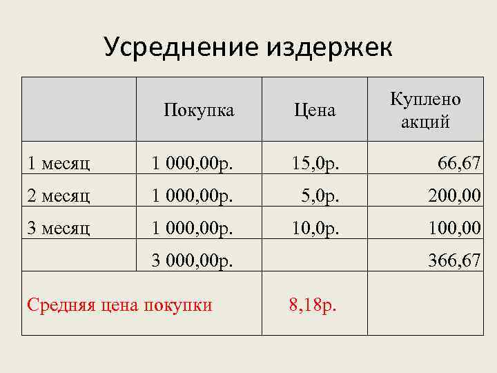 Усреднение издержек Покупка Куплено акций Цена 1 месяц 1 000, 00 р. 15, 0