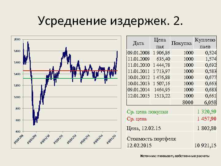 Усреднение издержек. 2. 2000 1800 09. 01. 2008 11. 01. 2009 11. 01. 2010