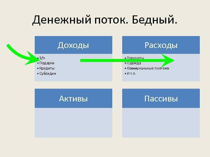 Денежный поток. Бедный. Доходы • З/п • Подарки • Кредиты • Субсидии Расходы •