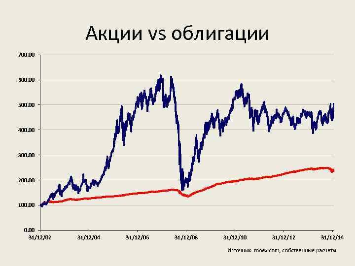 Акции vs облигации 700. 00 600. 00 500. 00 400. 00 300. 00 200.