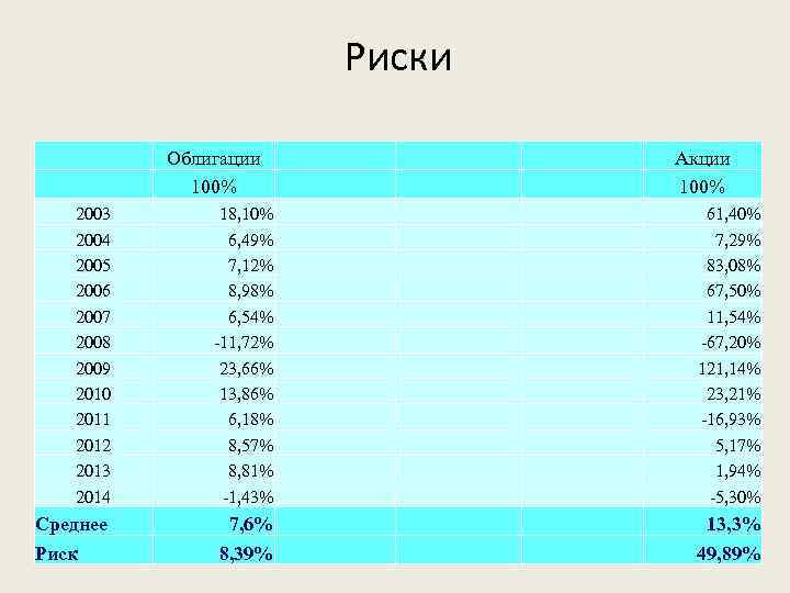 Риски Облигации 100% Акции 100% 2003 2004 2005 2006 2007 2008 2009 2010 2011