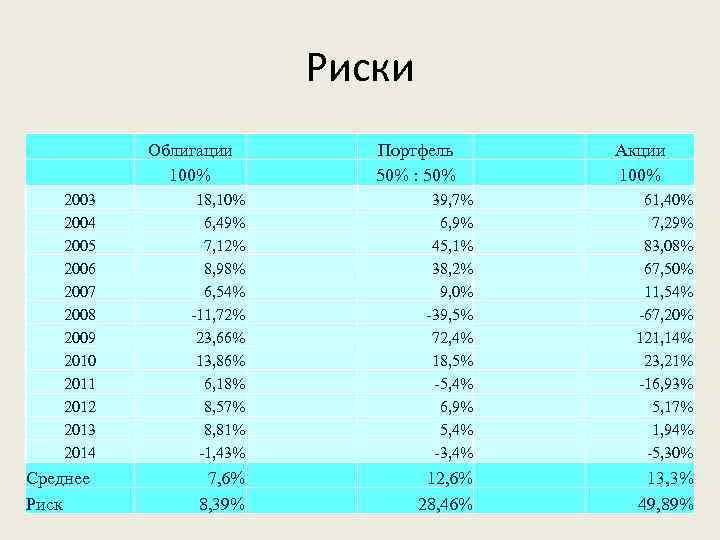 Риски Облигации 100% 2003 2004 2005 2006 2007 2008 2009 2010 2011 2012 2013