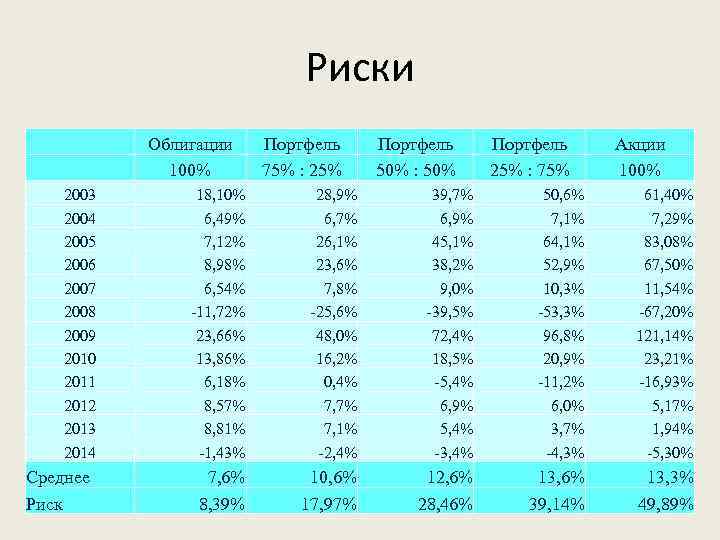 Риски Облигации 100% 2003 2004 2005 2006 2007 2008 2009 2010 2011 2012 2013