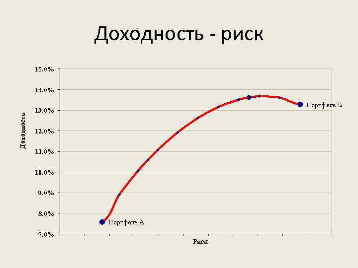 Доходность - риск 15. 0% Доходность 14. 0% Портфель Б 13. 0% 12. 0%